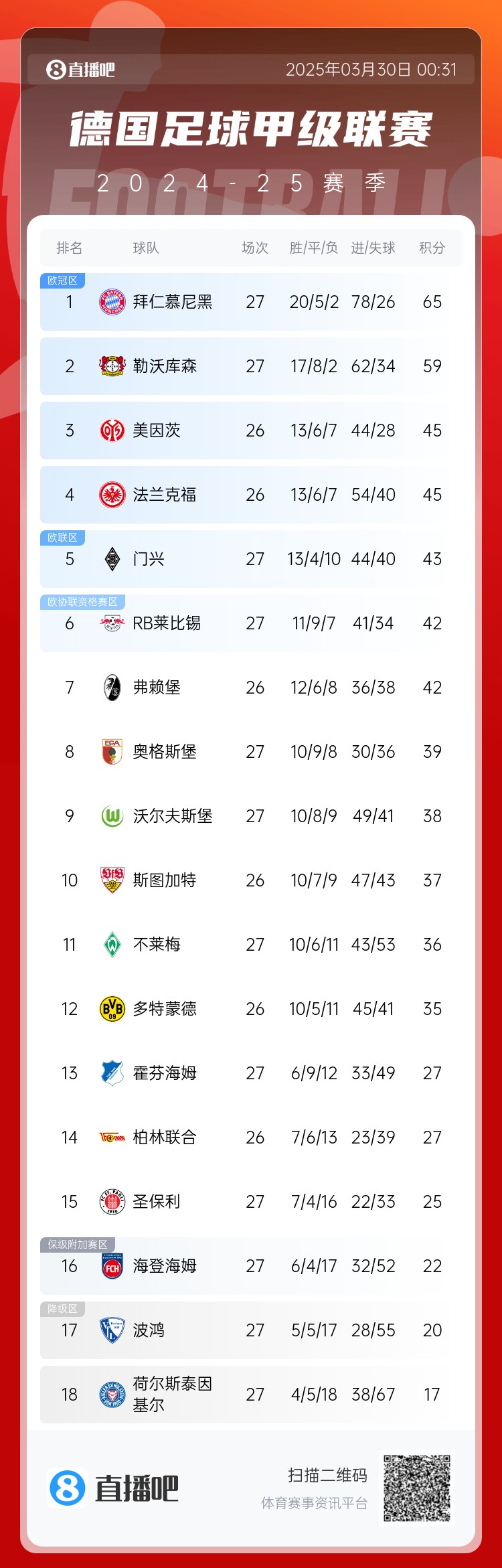  6分差距！拜仁藥廠剩余7輪對(duì)比：4對(duì)手相同，后者多踢倆保級(jí)隊(duì)