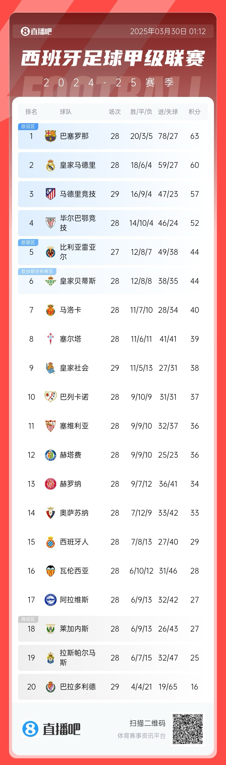  退出爭(zhēng)冠？西甲積分榜：馬競(jìng)聯(lián)賽3場(chǎng)不勝，先賽落后巴薩6分
