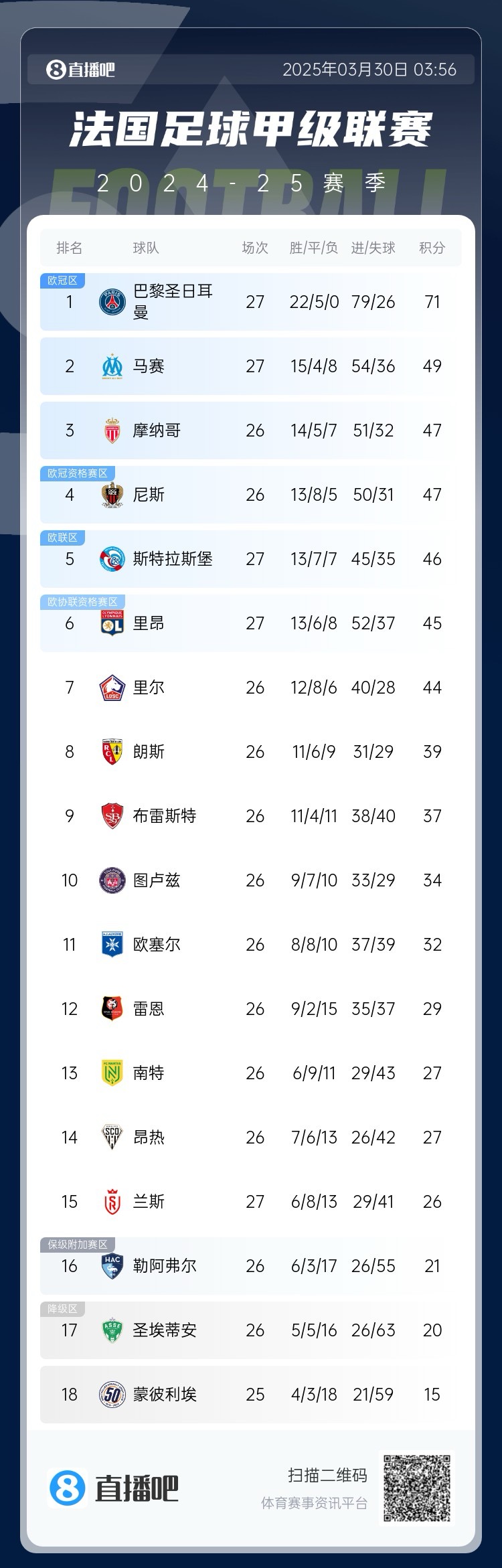  能實(shí)現(xiàn)嗎？稍后若摩納哥戰(zhàn)平尼斯，巴黎將提前7輪奪法甲冠軍