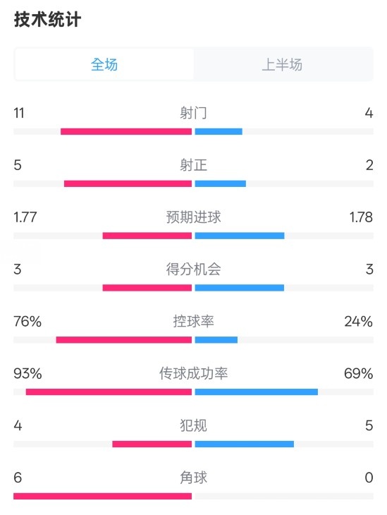  皇馬半場(chǎng)1-2萊加內(nèi)斯數(shù)據(jù)：射門11-4，射正5-2，控球率76%-24%