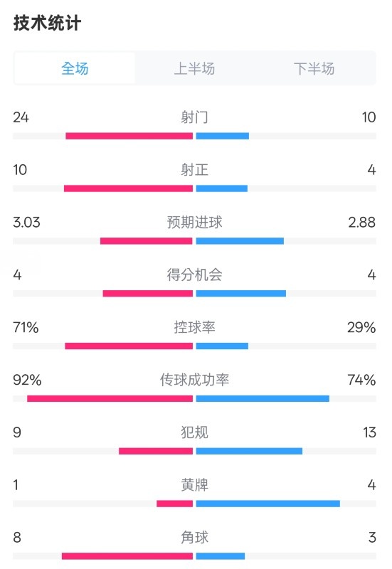  皇馬3-2萊加內(nèi)斯全場數(shù)據(jù)：射門24-10，射正10-4，控球率71%-29%