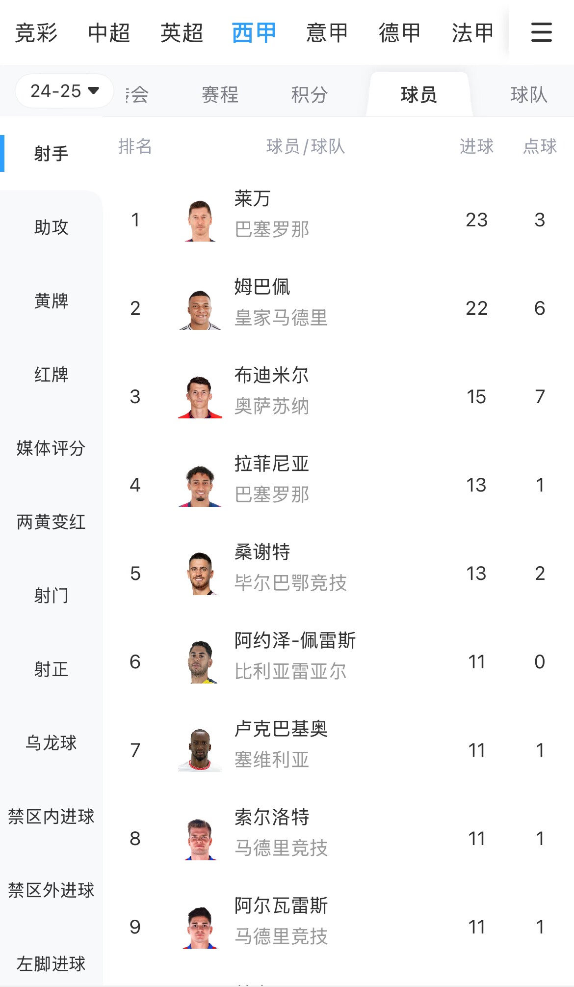  你看好誰(shuí)？西甲射手榜：萊萬(wàn)23球領(lǐng)跑，姆巴佩22球緊隨其后
