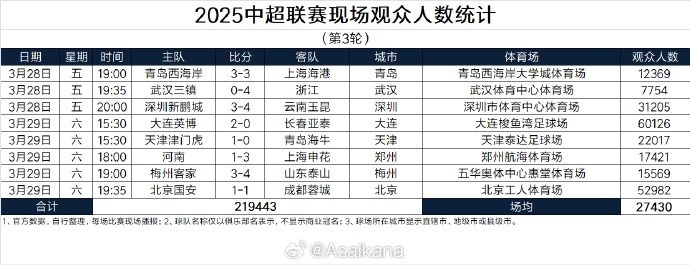  本輪現(xiàn)場(chǎng)觀眾總數(shù)219443人歷史第25；場(chǎng)均27430人歷史第24