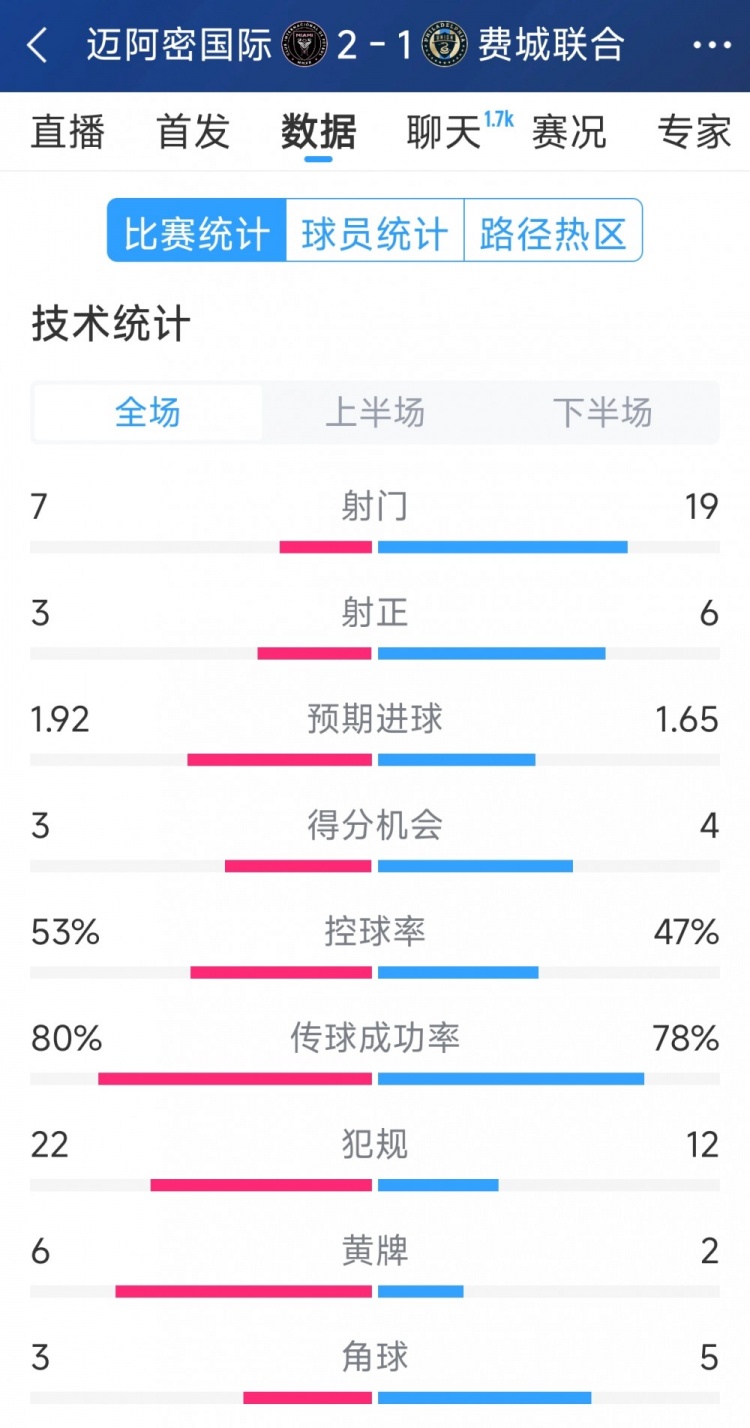  效率占優(yōu)！邁阿密國際2-1費(fèi)城聯(lián)合全場數(shù)據(jù)：射門7-19，射正3-6