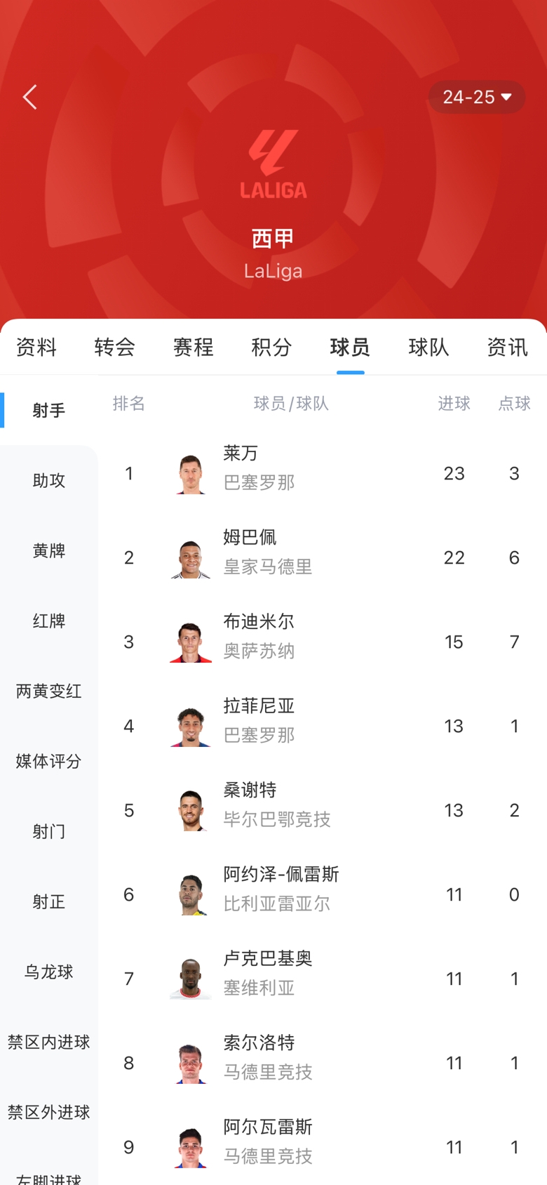  白熱化！西甲金靴最新賠率：萊萬1.9、姆巴佩2.0，兩人僅差1球！