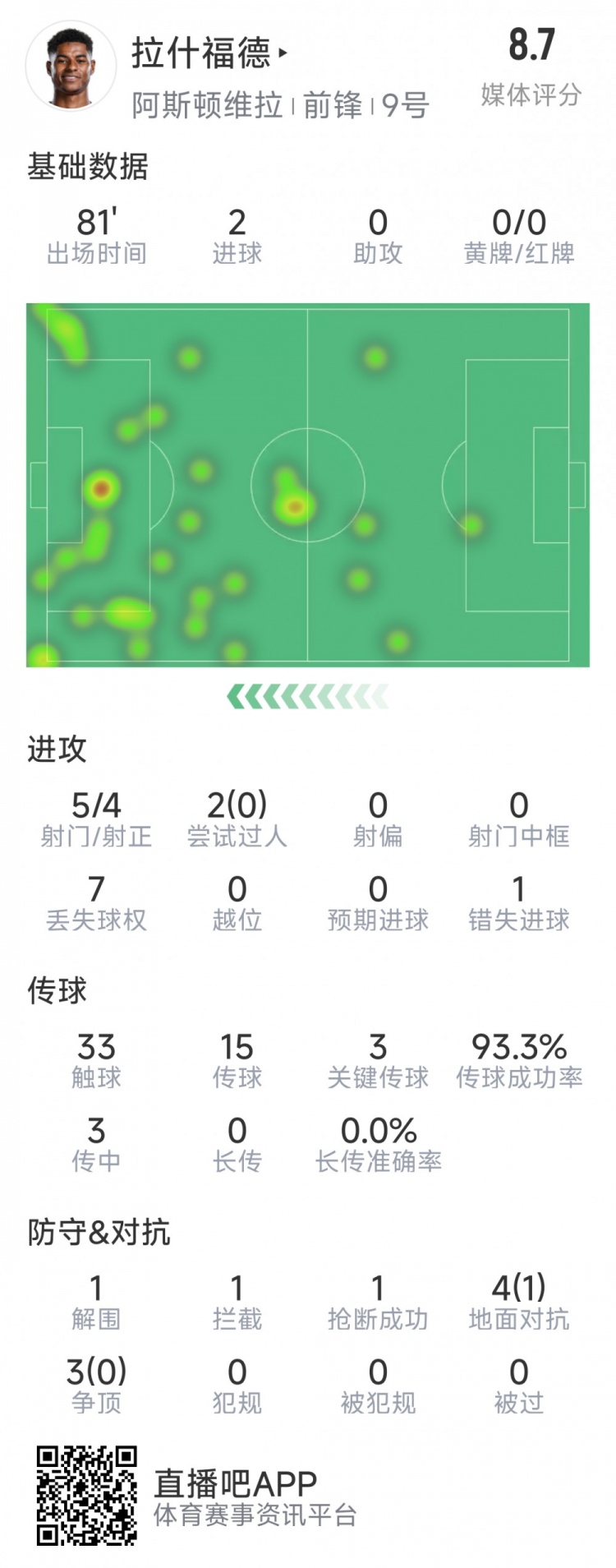  拉什福德本場數(shù)據(jù)：梅開二度，5次射門4次射正，3次關(guān)鍵傳球