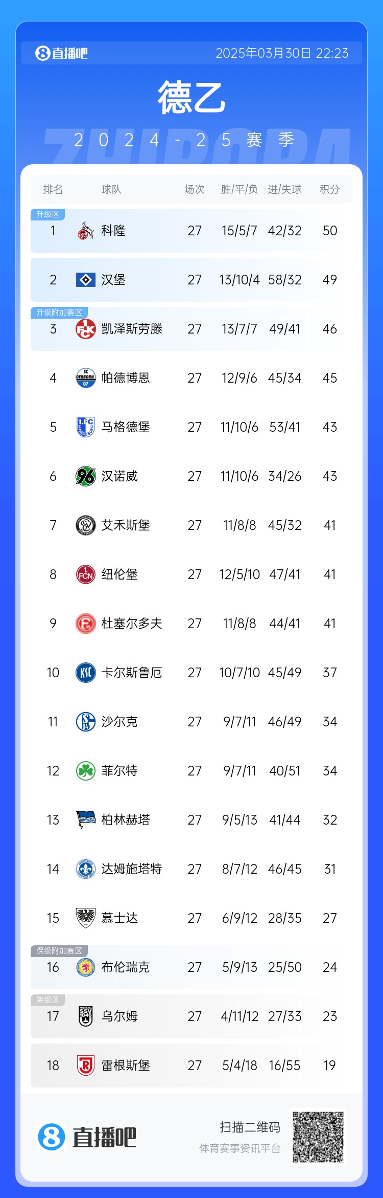  激烈！德乙積分：漢堡第2落后第1科隆1分，3-9名差5分&k神帶隊第8