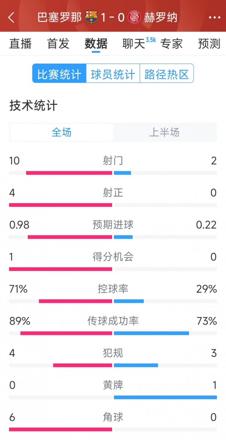  一球領(lǐng)先，巴薩vs赫羅納半場(chǎng)數(shù)據(jù)：射門(mén)10-2，射正4-0