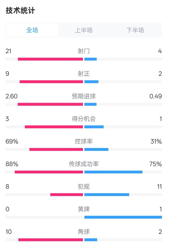  巴薩4-1赫羅納全場(chǎng)數(shù)據(jù)：射門21-4，射正9-2，控球率69%-31%